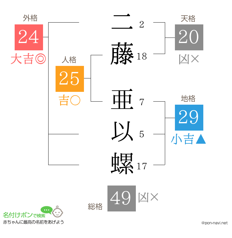 二藤 亜以螺さんの姓名判断結果