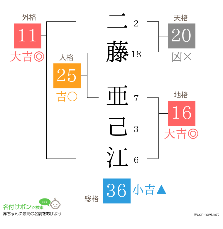 二藤 亜己江さんの姓名判断結果