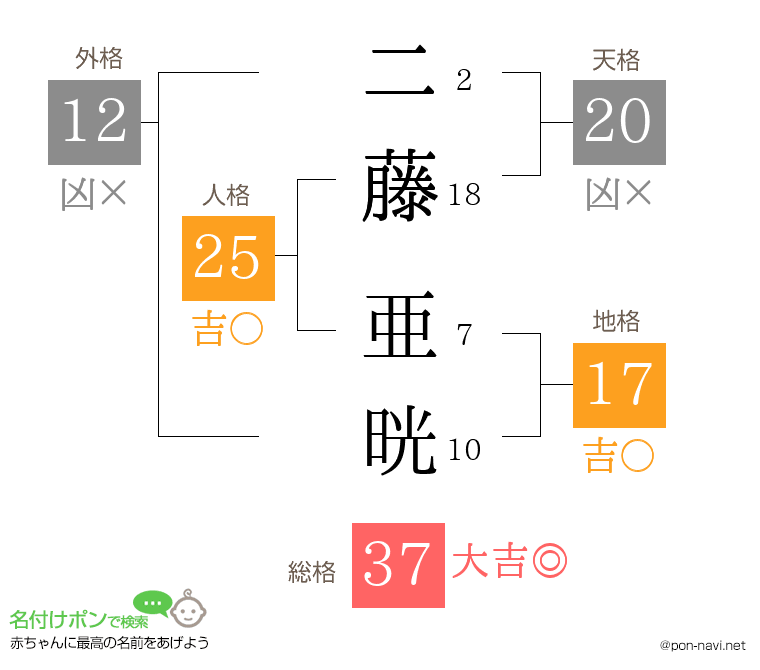 二藤 亜晄さんの姓名判断結果