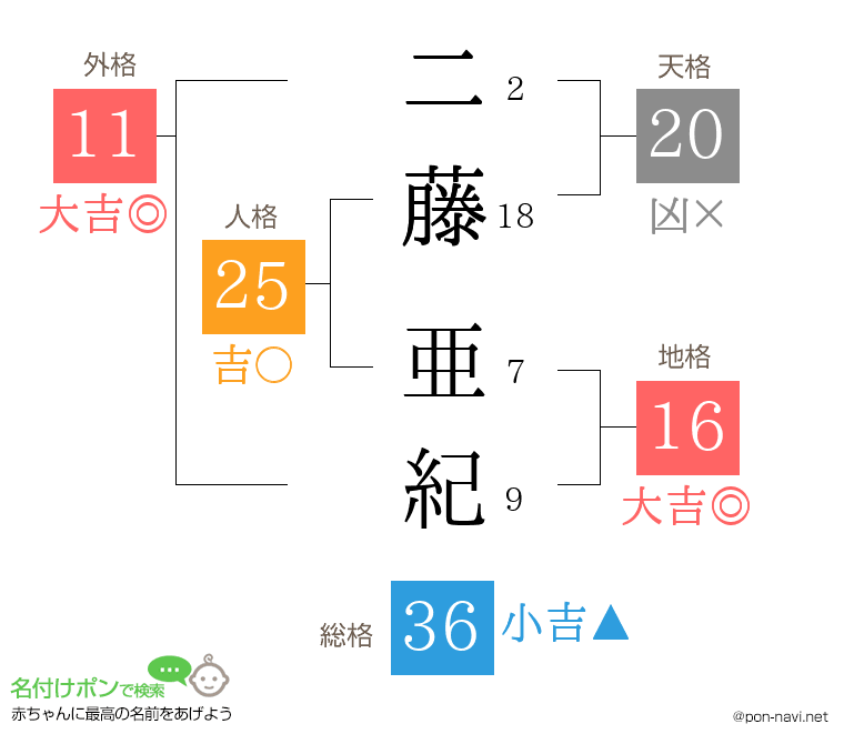 二藤 亜紀さんの姓名判断結果