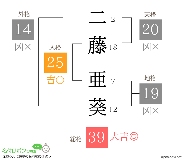 二藤 亜葵さんの姓名判断結果