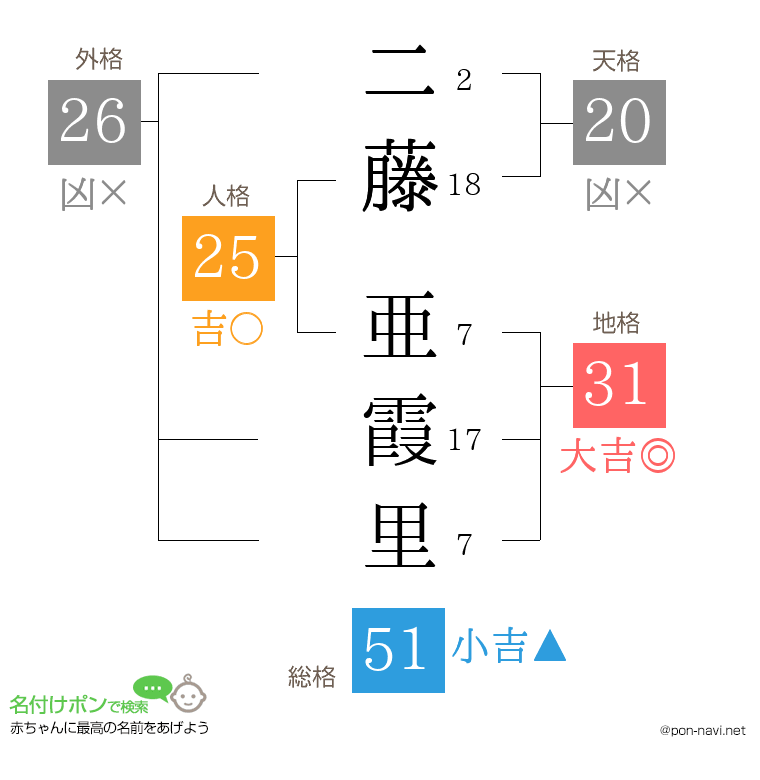 二藤 亜霞里さんの姓名判断結果