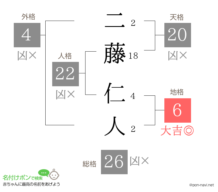 二藤 仁人さんの姓名判断結果