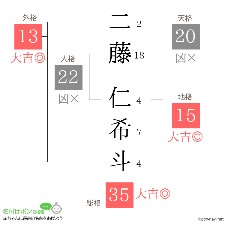 二藤 仁希斗さんの姓名判断結果