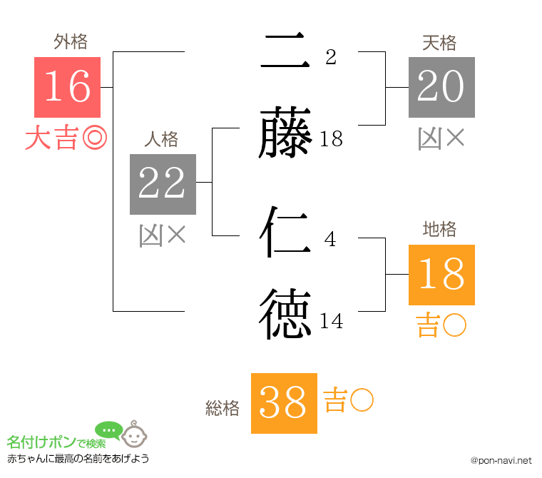 二藤 仁徳さんの姓名判断結果