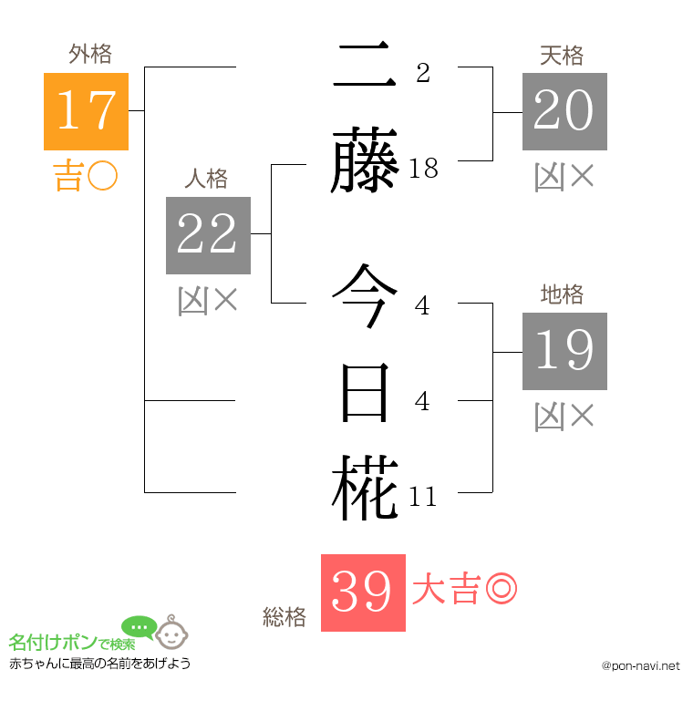 二藤 今日椛さんの姓名判断結果