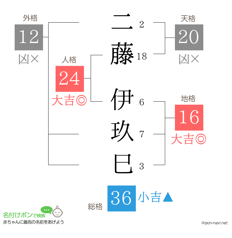 二藤 伊玖巳さんの姓名判断結果