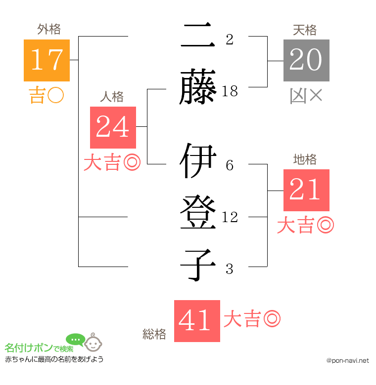 二藤 伊登子さんの姓名判断結果