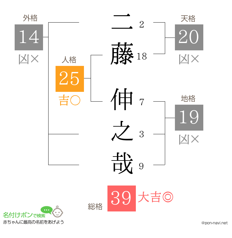二藤 伸之哉さんの姓名判断結果