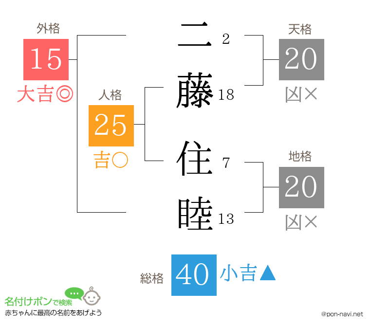 二藤 住睦さんの姓名判断結果