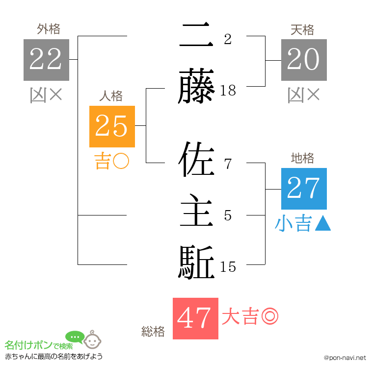 二藤 佐主駈さんの姓名判断結果