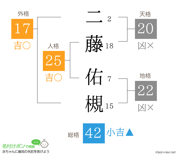 二藤 佑槻さんの姓名判断結果