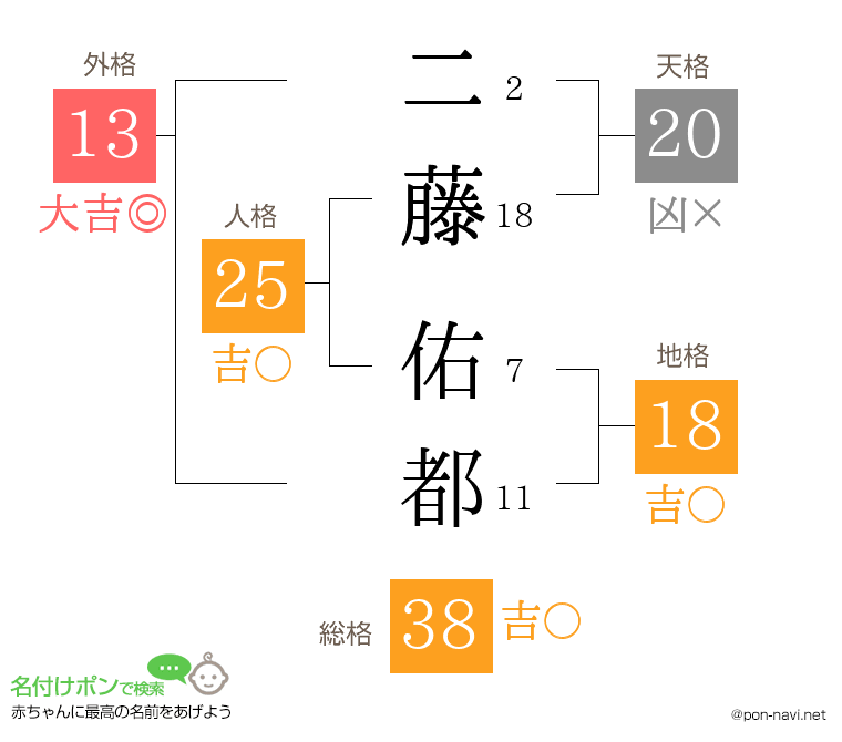 二藤 佑都さんの姓名判断結果