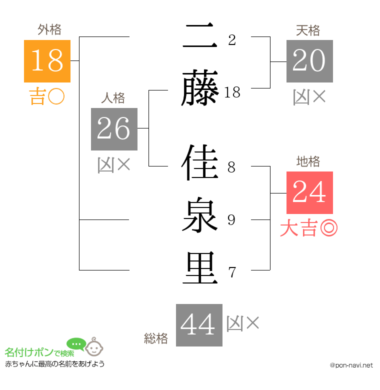 二藤 佳泉里さんの姓名判断結果