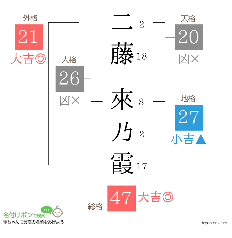 二藤 來乃霞さんの姓名判断結果