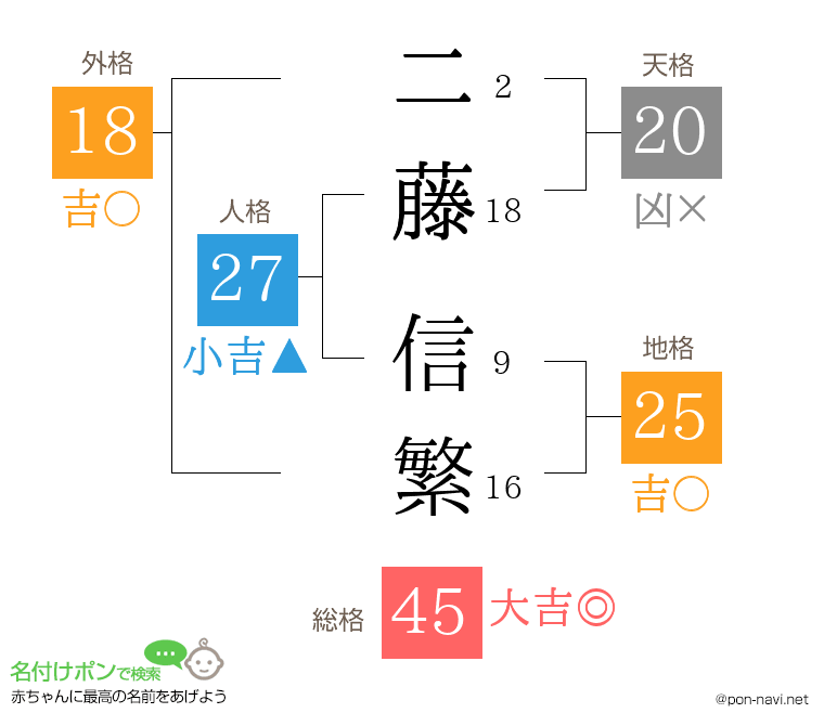 二藤 信繁さんの姓名判断結果