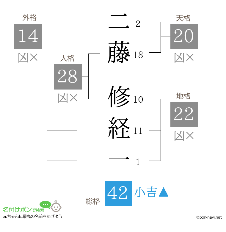 二藤 修経一さんの姓名判断結果