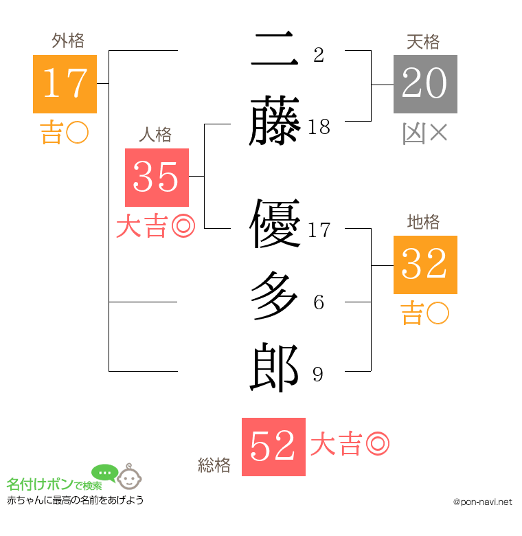 二藤 優多郎さんの姓名判断結果