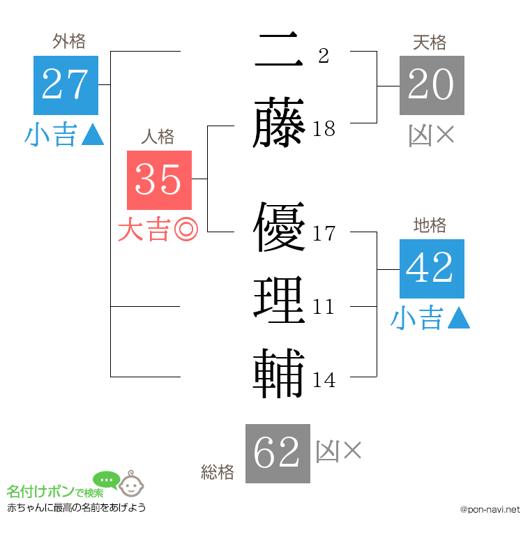 二藤 優理輔さんの姓名判断結果