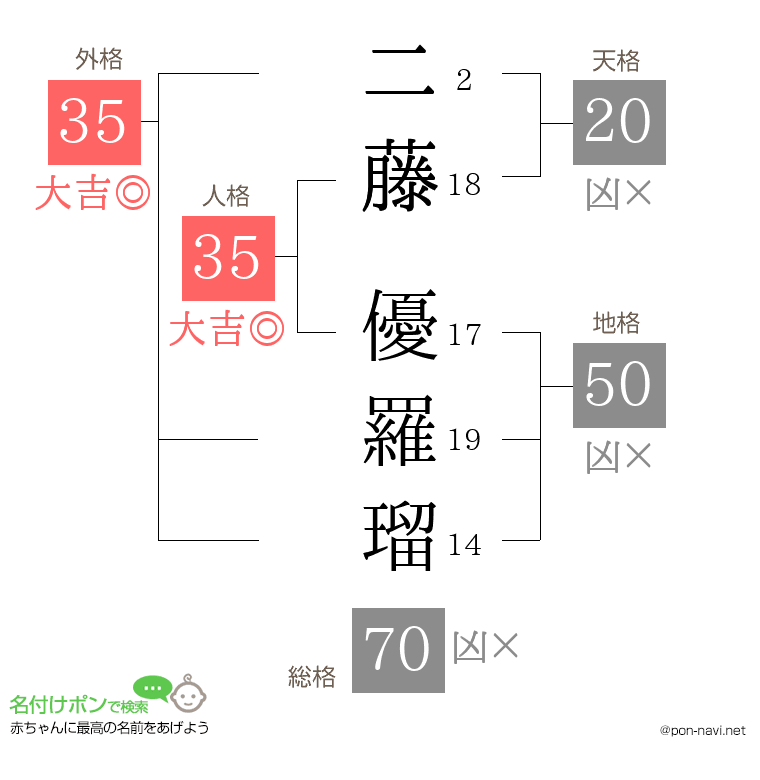 二藤 優羅瑠さんの姓名判断結果