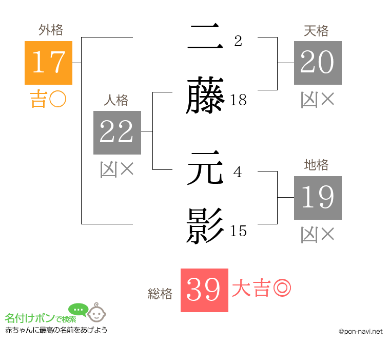 二藤 元影さんの姓名判断結果