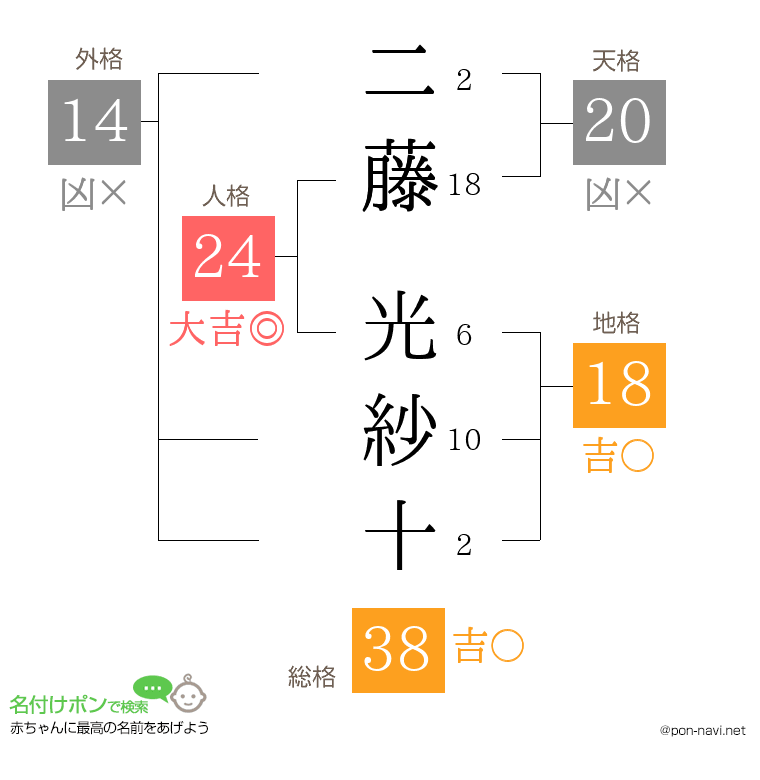 二藤 光紗十さんの姓名判断結果