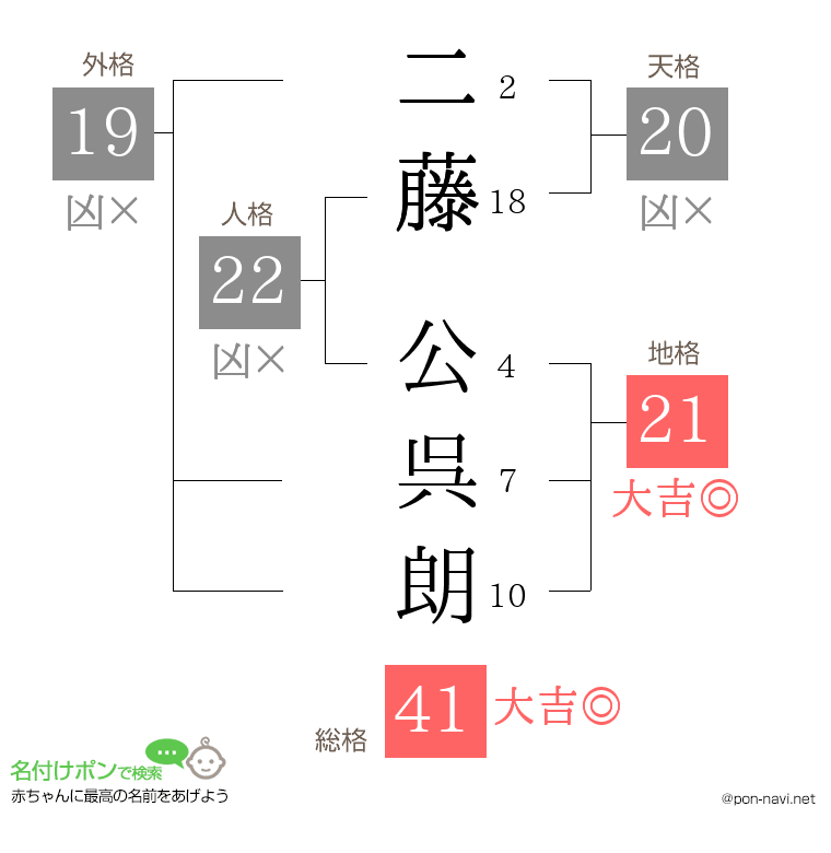 二藤 公呉朗さんの姓名判断結果