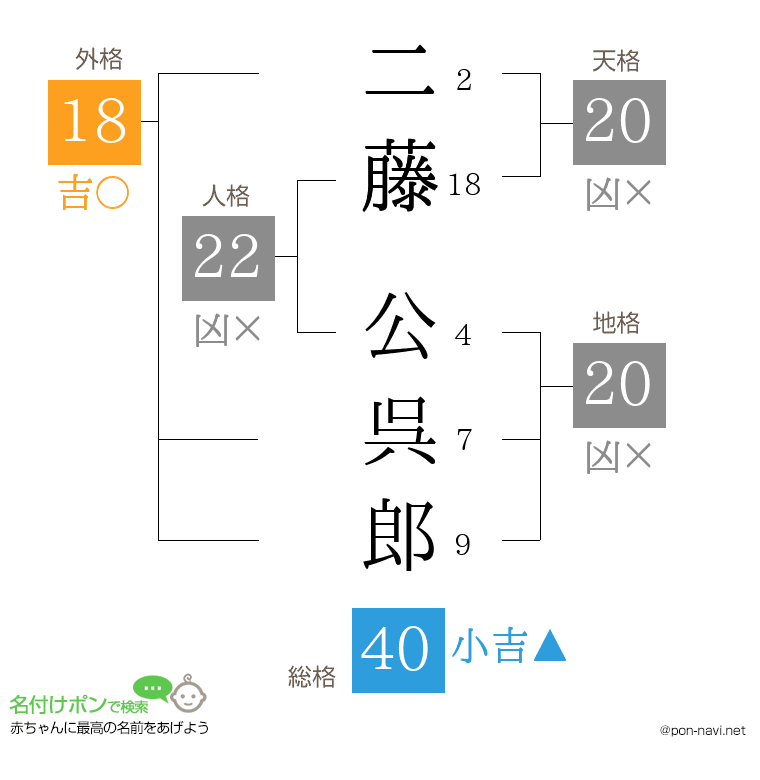 二藤 公呉郎さんの姓名判断結果