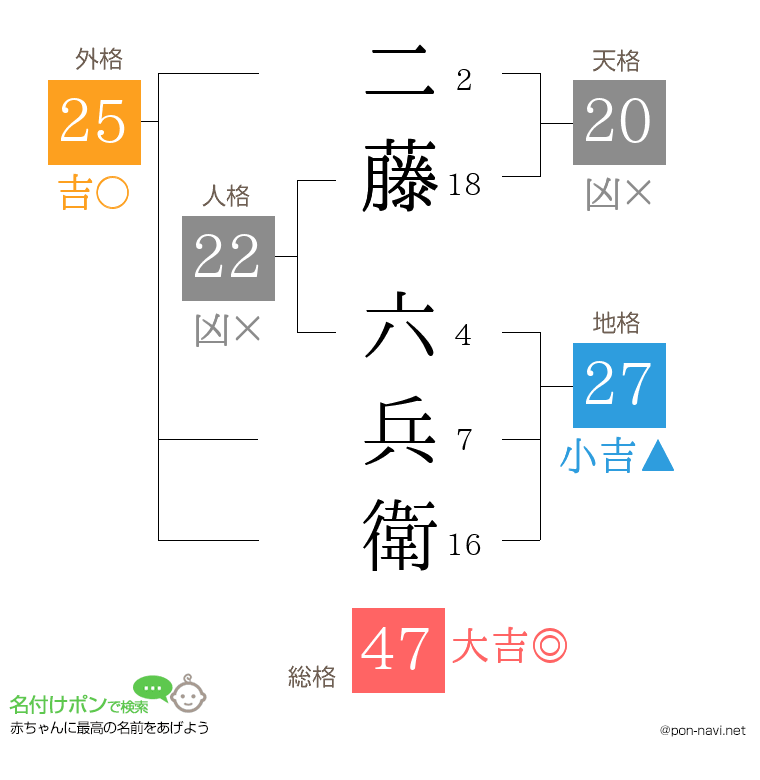 二藤 六兵衛さんの姓名判断結果