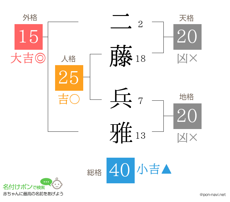 二藤 兵雅さんの姓名判断結果