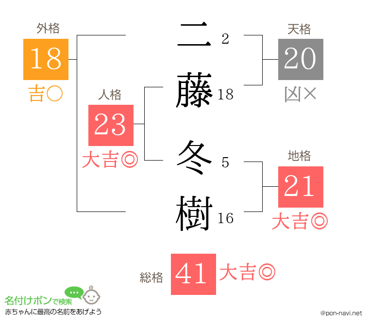 二藤 冬樹さんの姓名判断結果