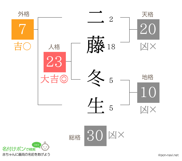 二藤 冬生さんの姓名判断結果
