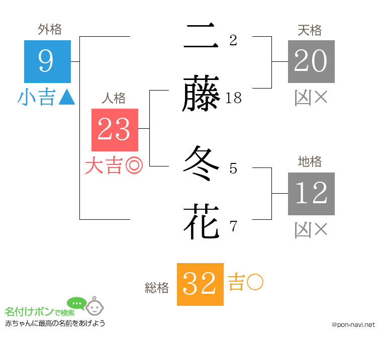 二藤 冬花さんの姓名判断結果
