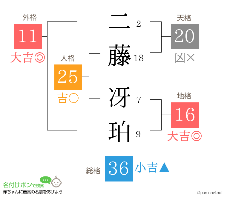 二藤 冴珀さんの姓名判断結果