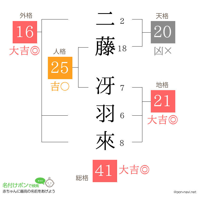 二藤 冴羽來さんの姓名判断結果