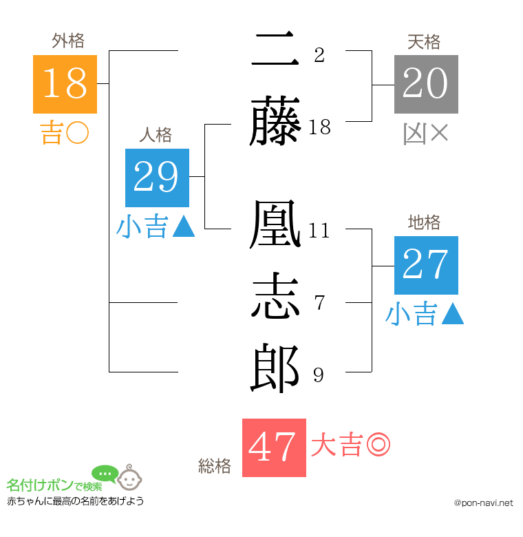 二藤 凰志郎さんの姓名判断結果
