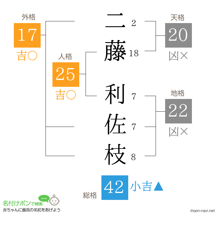 二藤 利佐枝さんの姓名判断結果