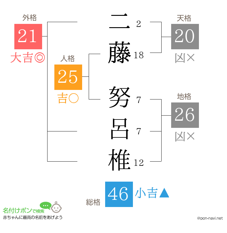 二藤 努呂椎さんの姓名判断結果