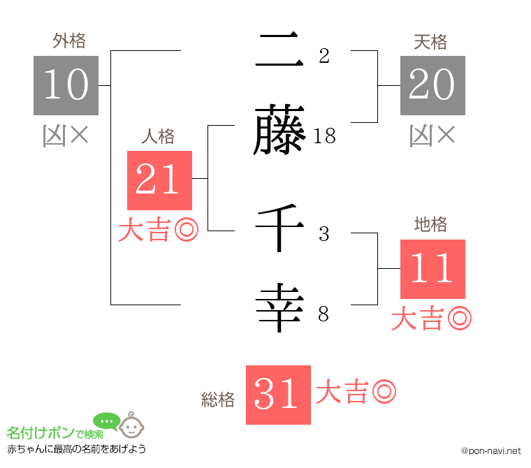 二藤 千幸さんの姓名判断結果