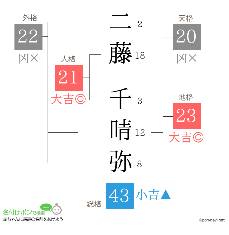 二藤 千晴弥さんの姓名判断結果
