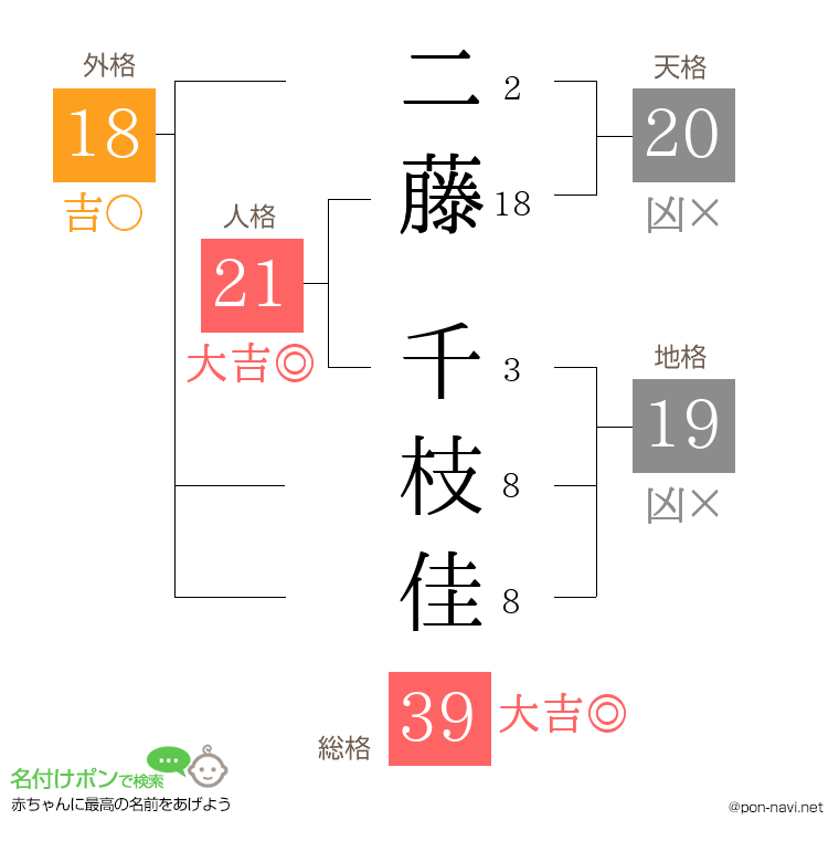 二藤 千枝佳さんの姓名判断結果