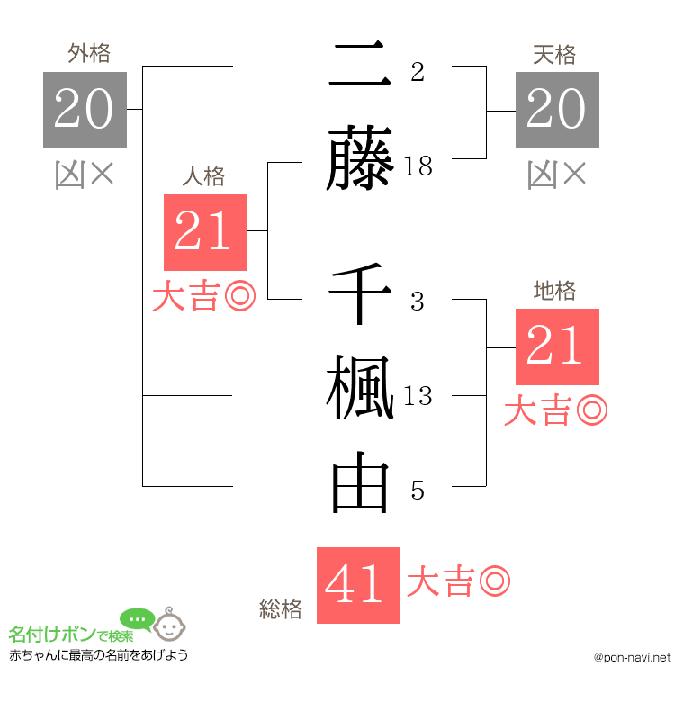 二藤 千楓由さんの姓名判断結果