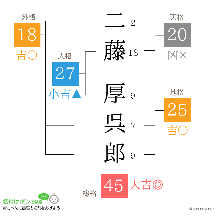 二藤 厚呉郎さんの姓名判断結果