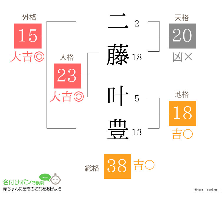 二藤 叶豊さんの姓名判断結果