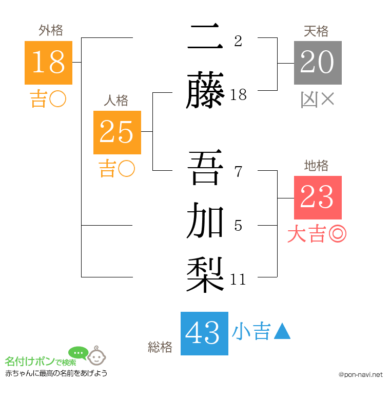 二藤 吾加梨さんの姓名判断結果
