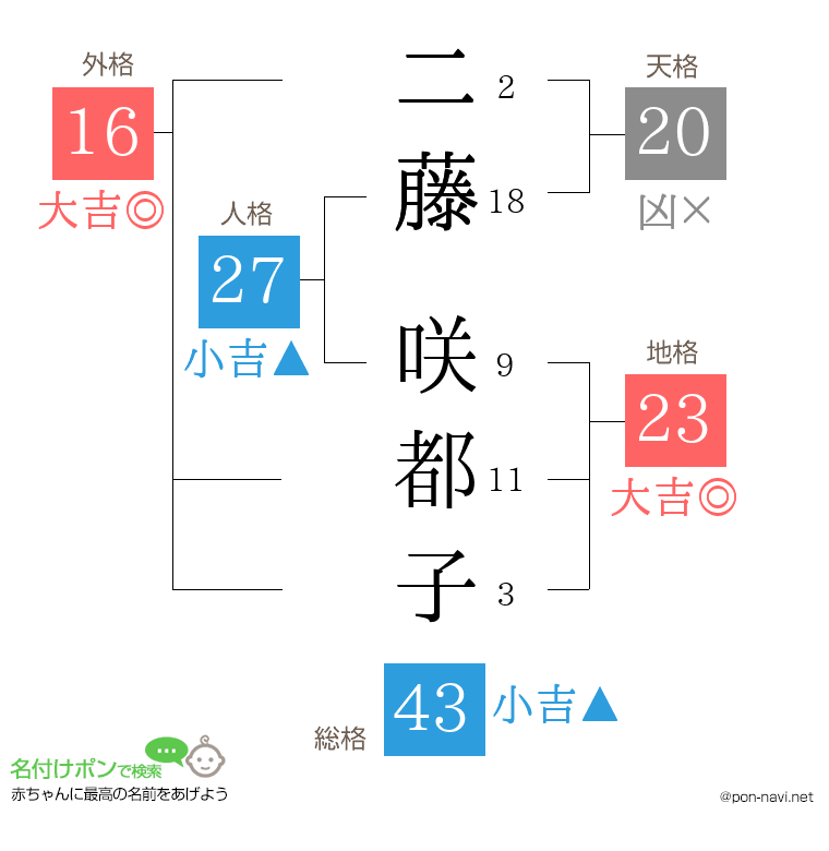 二藤 咲都子さんの姓名判断結果