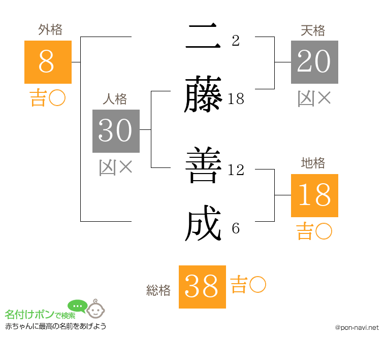 二藤 善成さんの姓名判断結果