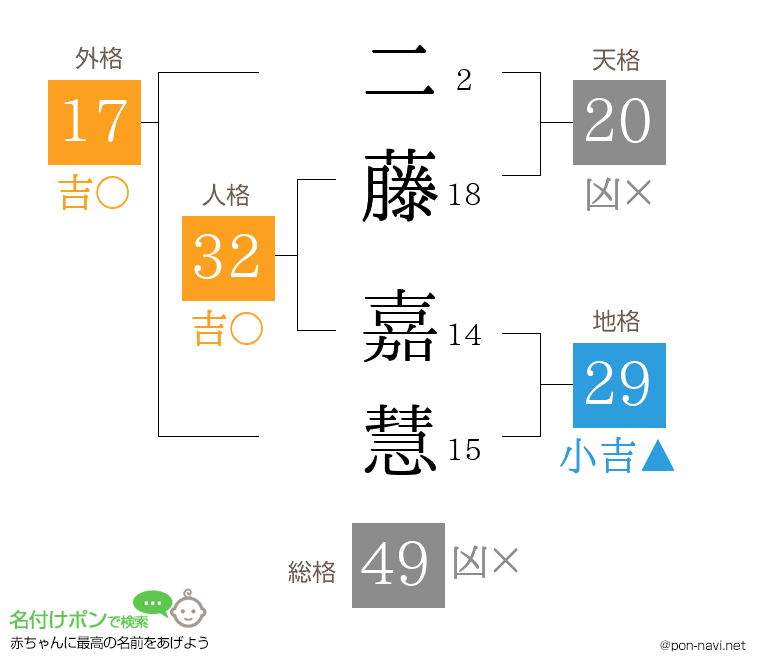二藤 嘉慧さんの姓名判断結果