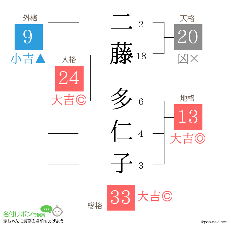 二藤 多仁子さんの姓名判断結果
