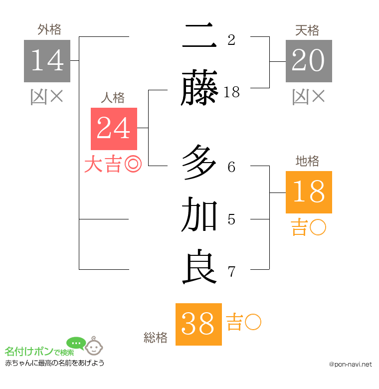 二藤 多加良さんの姓名判断結果